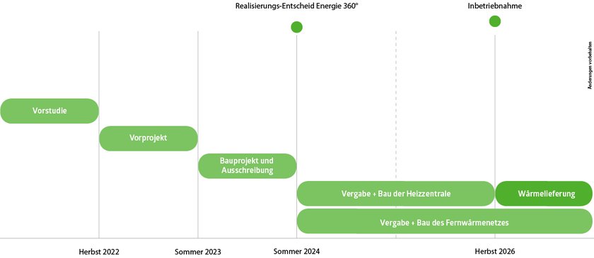 Grafik_Milestones_Regensdorf.png