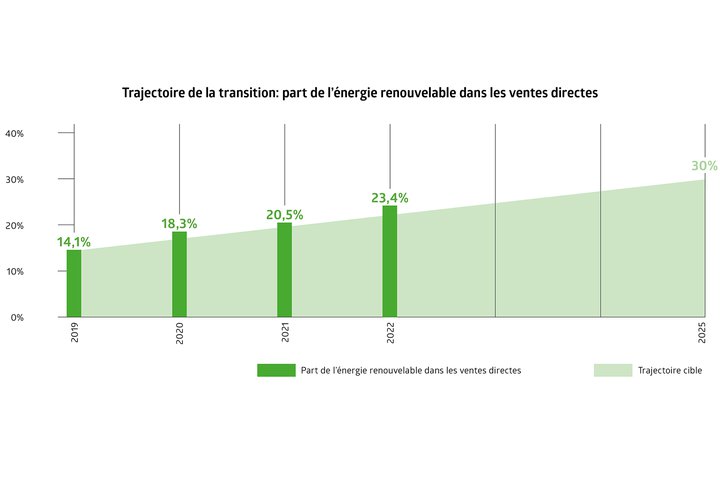 Part de l’énergie renouvelable dans les ventes directes