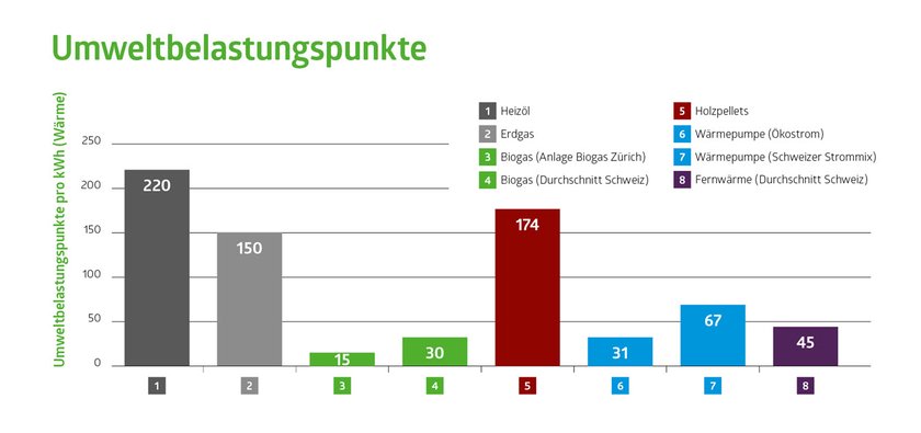 Diagramm-Umweltbelastungspunkte-2022-Energie360.jpg