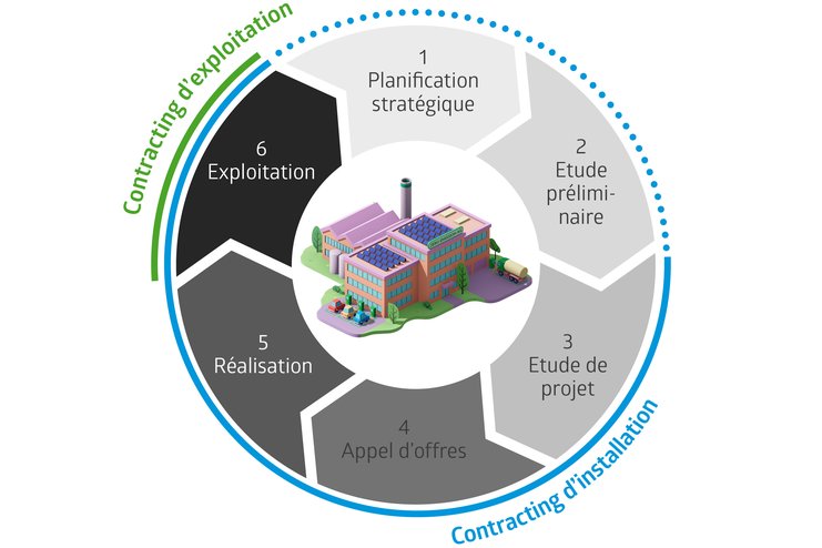 Mise en œuvre de projets comprenant les phases de développement, de réalisation, d’exploitation, de prise en charge du risque, de gestion et de profil de solution.