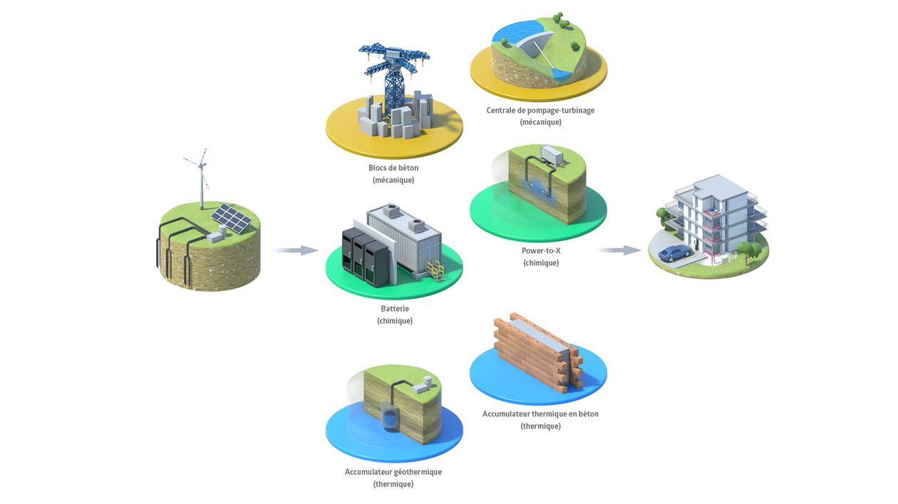 types de transformations énergétiques