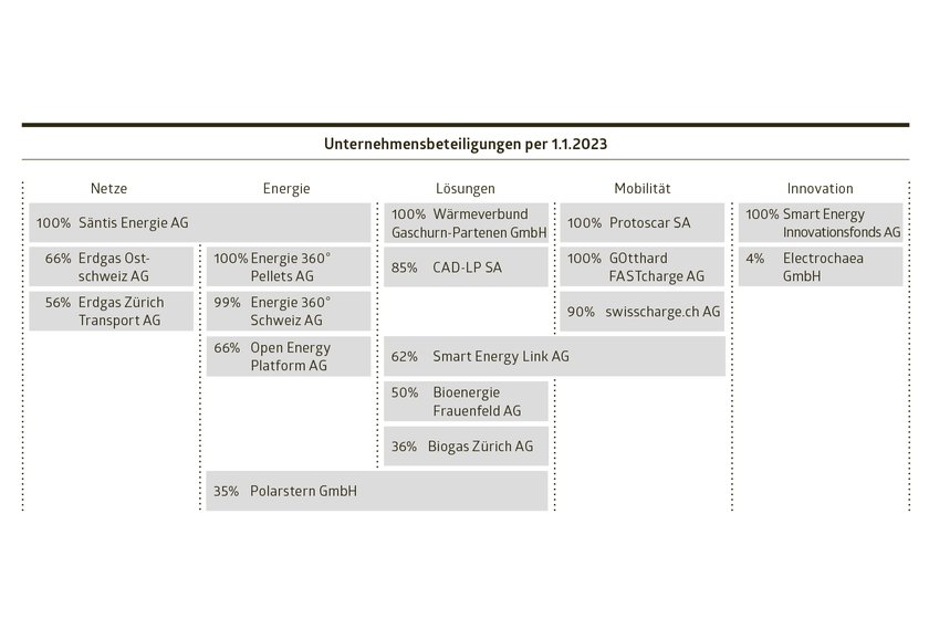 Unternehmensbeteiligungen2022-Energie360.png