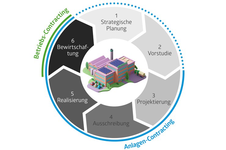 Umsetzung von Projekten mit den Phasen Entwicklung, Realisierung, Betrieb, Risikoübernahme, Management und Lösungsplan.